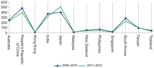 Figure 4 Active sites per country; 2009–2010 versus 2011–2012.