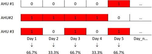 Fig. 3. Illustration of method to calculate percent of equipment operating in a faulted state.