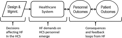Figure 1 Chain of effects illustrating how HCS design and operational management decisions will determine HF demands on personnel, with cascading effects for both personnel and patients. Resulting feedback cycles can be negative (vicious) or positive (virtuous).