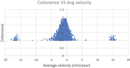 Figure 16. Coherence vs average velocity (mm/year) for non-rebuilt damage class 3 buildings. Considering consistency as a measure of data quality, it is observed that below the value of 0.6 the scattering increases significantly and two groupings of suspected outliers are detected with rates of over 15 mm/year.