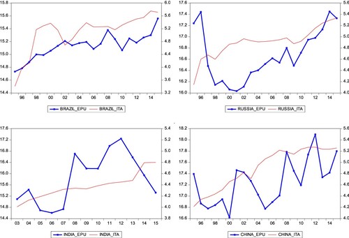 Figure 1. EPU versus ITA index across the BRIC countries.