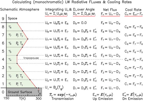 Fig. 7 Schematic outline for computation of monochromatic longwave (LW) fluxes and cooling rates.