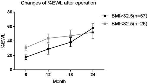 Figure 1. Changes of %EWL after operation. Percentage of excess weight loss are plotted for the 6, 12, 18 and 24 month time points. Error bars indicate 95% CIs; P values for differences are all <0.05.