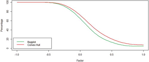 Figure 11. Power curve for the correlation coefficient: The -axis represents the percentage of out of control cases and the -axis represents a factor shift for the correlation coefficients. The green line represents the values obtained when the control region setup involves the bagplot and the red line, when convex hull peeling and B-spline smoothing is used.