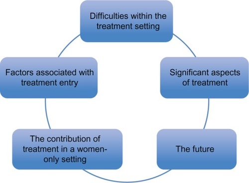 Figure 2 Central themes emerging from the qualitative interviews.