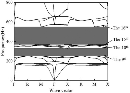 Figure 4. Band structure of the proposed elastic metamaterial.