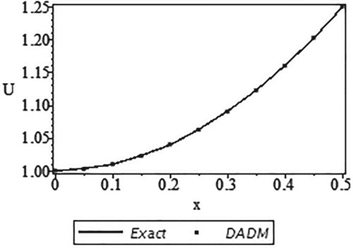 Figure 7. Curves of the exact solution u(x) and the approximate solution using DADM based on the Simpson's rule.
