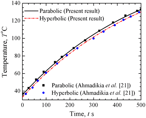 Figure 3. Comparison of the temperature distribution obtained in the present work with that of the result obtained by Ahmadikia et al. [Citation21]; τq=16s,cb=3770Jkg-1K-1,Ta=37∘C, ct=3600Jkg-1K-1,ρt=1190kgm-3,wb=0.5kgm-3s-1,x=0.50cm,qm=368.1Wm-3, q0=5000Wm-2,andk=0.235Wm-1K-1.