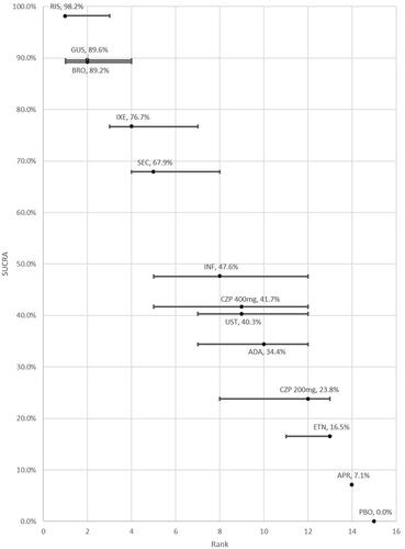Figure 6. SUCRA and ranking with error bars indicating the 95% credible interval (Analysis 2).ADA: adalimumab; BRO: brodalumab; ETN: etanercept; GUS: guselkumab; IXE: ixekizumab; SEC: secukinumab; RIS: risankizumab; UST: ustekinumab weight-based dose