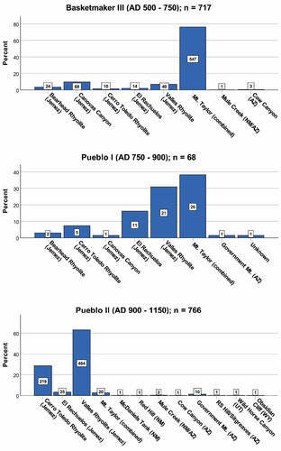 Figure 8. Obsidian XRF results by temporal group. Site 29SJ 633 data is excluded from the graphs.