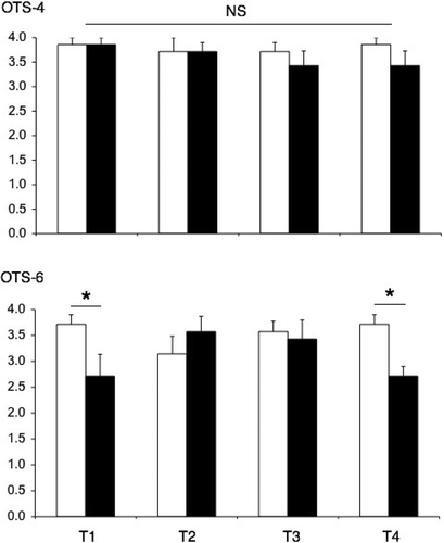 Figure 2. Number of problems solved on the first choice during the OTS (One Touch Stockings of Cambridge). Data in neutral control (CON, white bars) and hot (HOT, black bars) environments for two different levels of difficulty (OTS-4, top graph; OTS-6, bottom graph), at 4 different sessions (T1, T2, T3, T4). Values in Mean ± SEM. *Significant differences between conditions, p < 0.05.