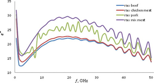 FIGURE 2 The spectra of dielectric loss factor for different types of ground raw meats over frequencies up to 50 GHz.