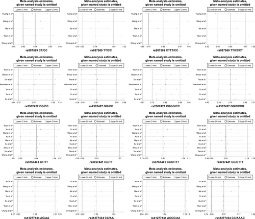 Figure S3 Forest plot of sensitivity analysis for EZH2 SNPs.