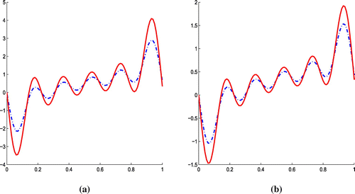 Figure 4. (a) For α=2 and β=0.5, plot of f~(x)(-) and plot of f(x) (·-·-) (b) For α=2 and β=0.75, plot of f~(x)(-) and plot of f(x) (·-·-).