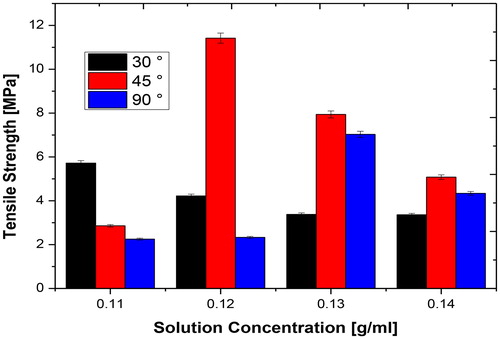 Figure 4. Effect of solution concentration on tensile strength of electrospun fibres.