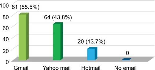 Figure 4 Email addresses used by participants (N=146).