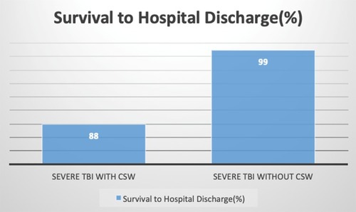 Figure 6 Survival to Hospital Discharge for Severe TBI Patients with and without CSW.