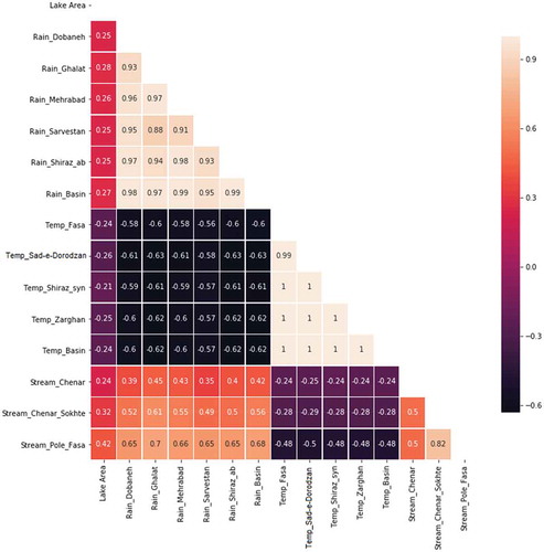 Figure 4. The correlation heatmap plot of the relationships between endogenous and exogenous variables