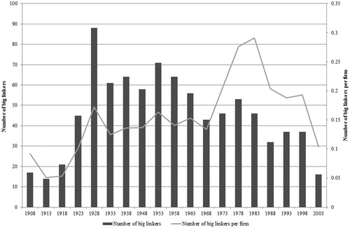 Figure 1. Number of big linkers over the period 1908–2003.