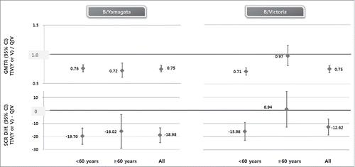 Figure 3. Superiority of NBP607-QIV over NBP607-TIV on immunogenicity for B/Yamagata or B/Victoria strain at 21 days post-vaccination. The horizontal bold line indicates superiority threshold. For superiority, 1) the upper limit of the 2-sided 95% CI on the difference between the seroconversion rates (TIV−QIV) must be <0%; 2) the upper limit of the 2-sided 95% CI for the ratio of GMTs (GMT TIV/GMT QIV) for HI antibody should be <1.0.