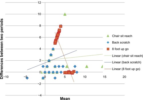 Figure 5 Differences between endtest and follow-up periods for SFT (lower-upper flexibility and dynamic balance) of the Tai Chi group.