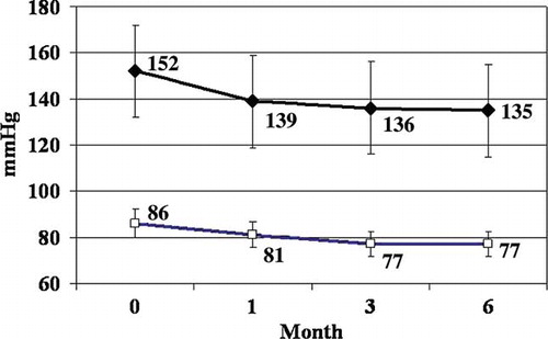 Figure 1.  SBP and DBP were significantly reduced in all visits.