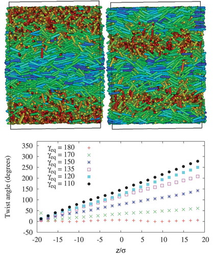 Figure 6. (Colour online) Top: Snapshots for N=4000 for the three-site spherocylinder model. Snapshots are viewed along the z -axis of the simulation box for two chiral nematic systems, with γeq=1500 (top left) and γeq=1200 (top right). Bottom: The effect of molecular chirality on the twist angle between a reference nematic director, nref, at the base of the simulation box and the local nematic director, nlayer, along the z-axis of the simulation box.