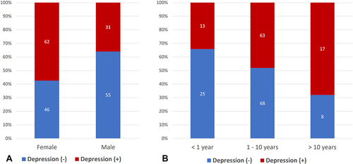 Figure 2 The distribution of depression according to gender (A) and duration of reflux symptoms (B).