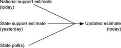 Figure 1 Schematic diagram of our method to improve the state-level estimation of candidate support using other available data.