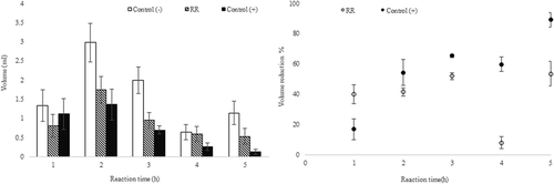 Figure 4. Anti-inflammatory activity of the lyophilized RR (Acantholippia deserticola (Phil. ex F. Phil.) Moldenke,) infusion, measured in a rat paw edema assay. Panel (A) shows the volume, panel (B) the percentage volume reduction at different reaction times after the injection of lyophilized RR (300 mg/kg), indomethacin (10 mg/kg, positive control) or physiological serum (negative control).Figura 4. Actividad antiinflamatoria de la infusión liofilizada de RR (Acantholippia deserticola (Phil. ex F. Phil.) Moldenke), medida a través de una prueba de edema en una pata de rata. El panel (A) muestra el volumen, el panel (B) el porcentaje de reducción de volumen en distintos momentos de la reacción, después de la inyección de RR liofilizada (300 mg/kg), indometacina (10 mg/kg, control positivo) o suero fisiológico (control negativo).