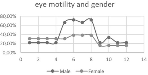 Figure 4 Ocular motility dysfunctions by gender.