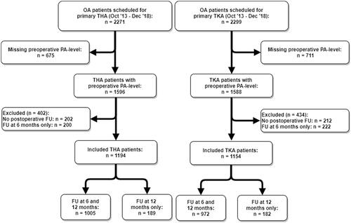 Figure 1. Flowchart patient selection. Included patients with data at all assessments. THA: total hip arthroplasty; TKA: total knee arthroplasty; OA: osteoarthritis; PA level: physical activity level; FU: follow-up.