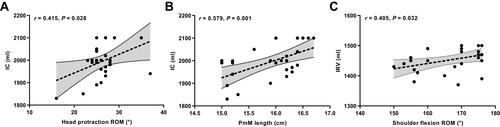 Figure 3 Correlation between neck/shoulder mobility and lung function in the PNF group. (A) Head protraction ROM and IC; (B) PmM length and IC; (C) shoulder flexion ROM and IRV.