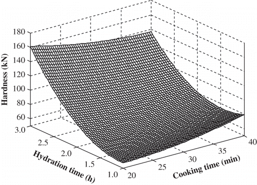 Figure 4 Response surface for the effects of flour hydration time and water added during pounding on the hardness of fura.