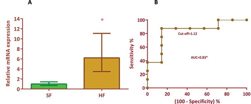 Figure 3. Univariate regression model for the prediction of bull fertility. (A): The relative mRNA expression levels of CCDC174 in the high-fertile (HF) was 6.2 fold (p = 0.02) higher than the sub-fertile bulls. (B) Univariate analysis of CCDC174 as a prognostic marker employing SPSS software revealed that CCDC174 expression levels had a sensitivity of 87.5% and an accuracy of 86.7% for predicting fertility rate. The area under the curve is 0.83 at the chosen cut-off of 1.12 where the likelihood ratio is 6.12. The analysis suggests that the expression levels of CCDC174 could be a potential marker for predicting bull fertility