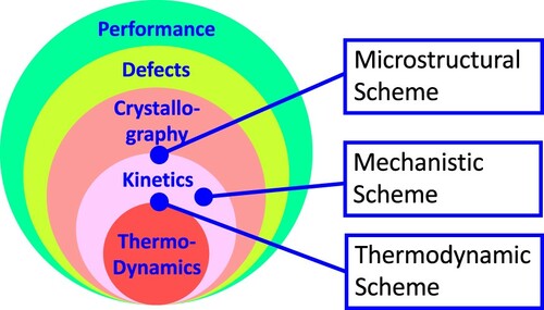 Figure 17. Classification schemes of kinetic processes in relation to fundamental components of materials science and engineering.