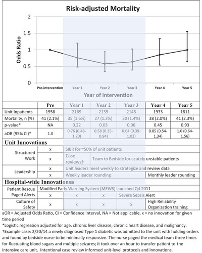 Figure 1. Risk-adjusted yearly inpatient mortality odds-ratio versus pre-intervention for 5 years on an accountable care unit. Shaded area denotes the period of most intensive unit-level innovation and corresponding risk-adjusted mortality reduction