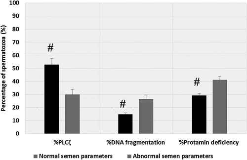 Figure 1. Comparison of mean percentage of sperm PLCζ, SDF, and protamine deficiency between men with normal and abnormal semen parameters. The mean percentage of PLCζ positive spermatozoa was significantly lower, and percentage of SDF and protamine deficient spermatozoa were significantly higher in men with abnormal semen parameters compared to men with normal semen parameters, respectively. SDF: sperm DNA fragmentation; PLCζ: phospholipase C-zeta. # shows significant difference between the two groups at p<0.05.