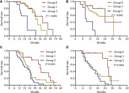 Figure 6 Kaplan-Meier survival curves of overall survival (A) and progression-free survival (B) for NPS group in stage IIIA NSCLC, and overall survival (C) and progression-free survival (D) for NPS group in stage IIIB NSCLC.
