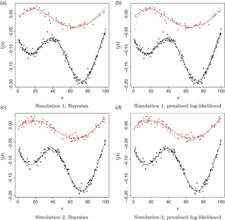 Figure 2. Top row: Simulation 1 (iid zis with p1=0.7). Bottom row: Simulation 2 (Markov zis with a12=0.3 and a21=0.4). Example of simulated data along with the initial and final estimates of f1 and f2 obtained using the Bayesian approach and the penalised log-likelihood approaches. The light-coloured dots correspond to z=2 and the dark-coloured dots to z=1. The solid lines correspond to the true functions f1 and f2, respectively. The dot-dashed lines are the initial estimates of f1 and f2 obtained using the function estimate method. The dashed lines are the final estimates of f1 and f2. See online version for colours.