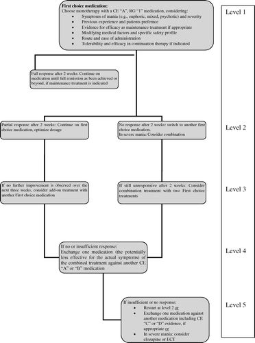 Figure 1.  Treatment algorithm as suggested by the WFSBP taskforce. CE, category of evidence; RG, recommendation grade (see Tables IV and V).