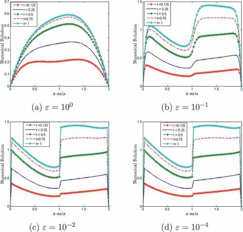 Figure 3. Numerical solution at different time levels for Example 7.1.