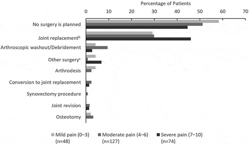 Figure 1. Physician-reported planned surgical proceduresa to be undertaken for OA