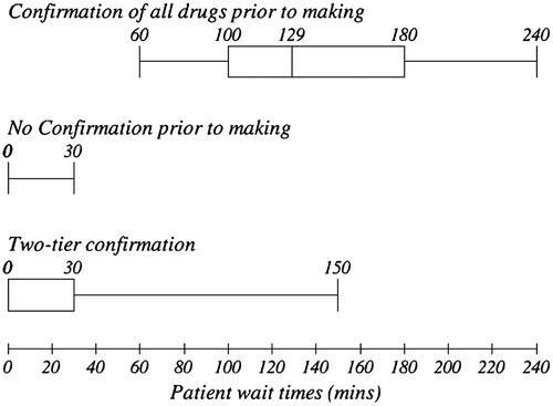 Figure 11. Distribution of patient waiting times.