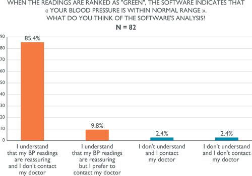 Figure 6 Participants’ reaction toward green ranked readings.