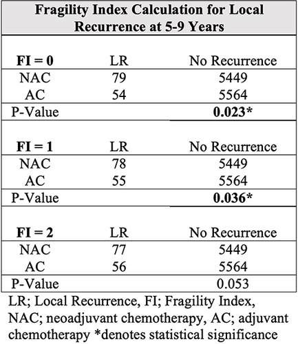 Figure 1 Illustration of how the alteration of two events results in alteration of statistical significance, demonstrating the concept of “Fragility”.