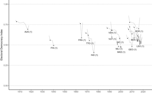 Figure 4. Trajectories of autocratization episodes in democracies that exhibit breakdown resilience throughout the episode, that is, that ended without democratic breakdown. Black dots mark the start year of an episode and the crosses mark the end year. Plots include the pre- and post-episode year. Number of episodes by country in brackets.