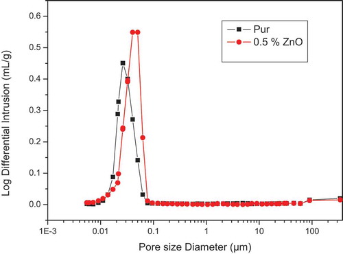 Figure 6. Effect of nano-ZnO on the water absorption and density of hardened geopolymer paste.