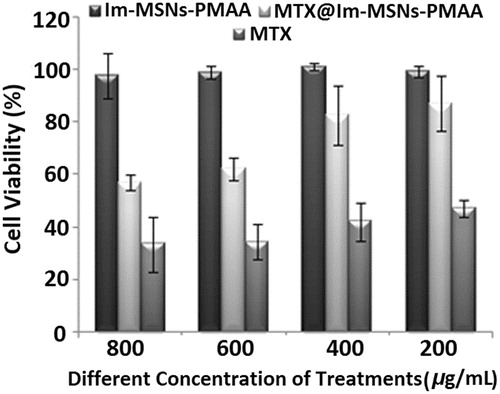 Figure 8. Cell growth inhibition rates by different concentration of drug-free ImIL-MSNs-PMAA nanocomposite, MTX and MTX@ ImIL-MSNs-PMAA nanocomposite.