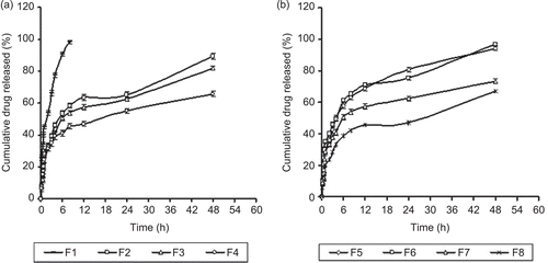 Figure 3.  Release profile of plumbagin from chitosan based microspheres as a function of drug loading (n = 3) (a) Formulations F1–F4, (b) Formulations F5–F8.